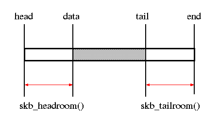 sk_buff{}, skb_headroom(), skb_tailroom()