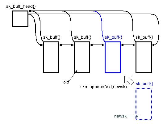 skb_append()