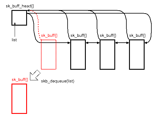 Linux学习之网络报文sk_buff结构 - 锕扬 - 锕扬的博客