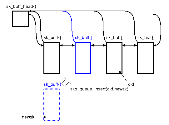 skb_insert()