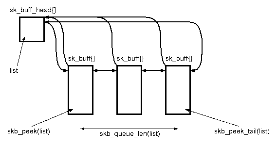 skb_list_head{}, skb_peek(), skb_peek_tail(), skb_queue_len()