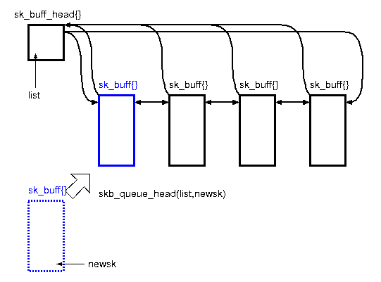 Linux学习之网络报文sk_buff结构 - 锕扬 - 锕扬的博客