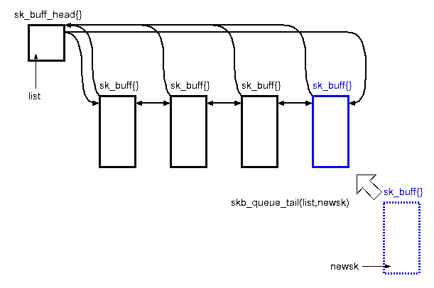 Linux学习之网络报文sk_buff结构 - 锕扬 - 锕扬的博客