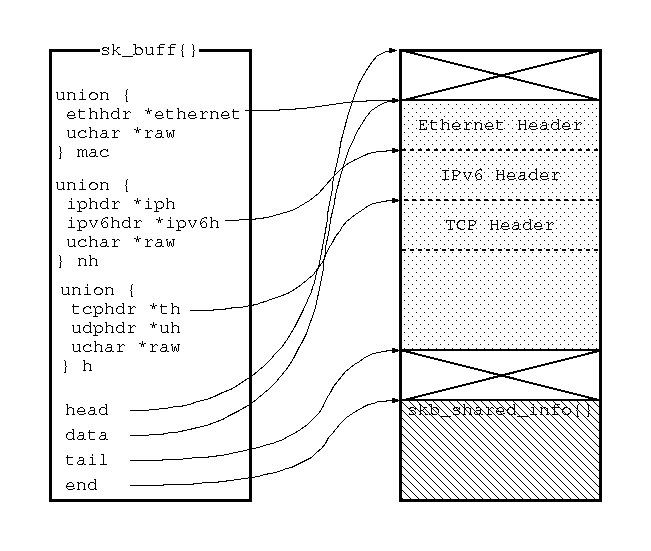 Linux学习之网络报文sk_buff结构 - 锕扬 - 锕扬的博客
